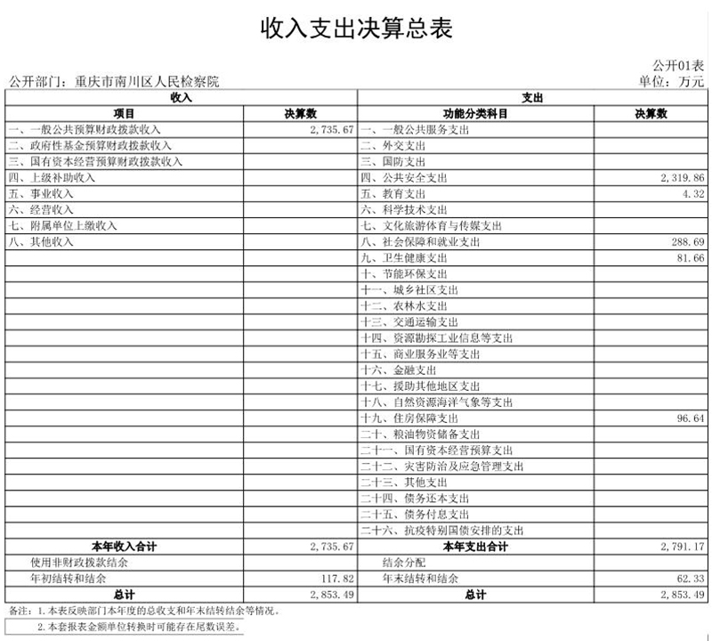 655重庆市南川区人民检察院2022年度决算公开表(0)_1.JPG