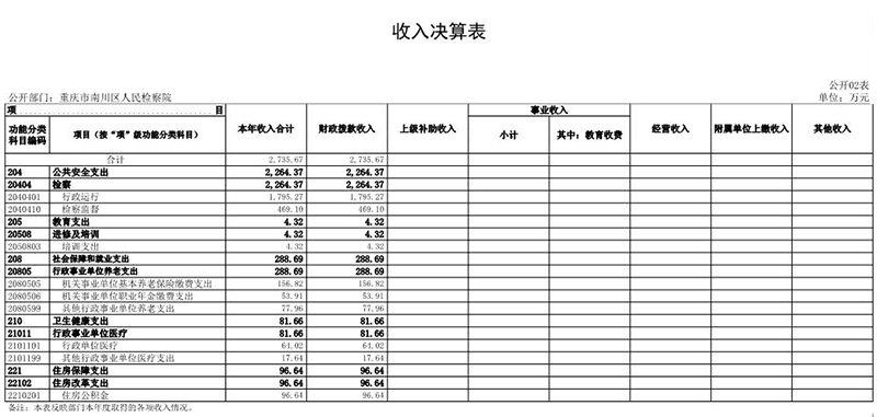 655重庆市南川区人民检察院2022年度决算公开表(0)_2.JPG