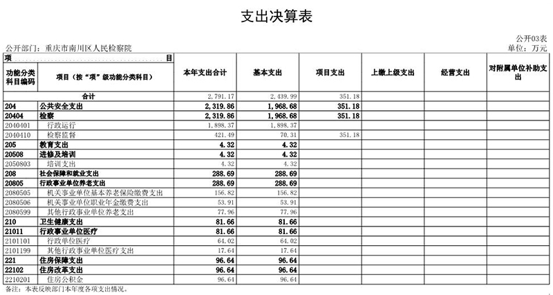 655重庆市南川区人民检察院2022年度决算公开表(0)_3.JPG