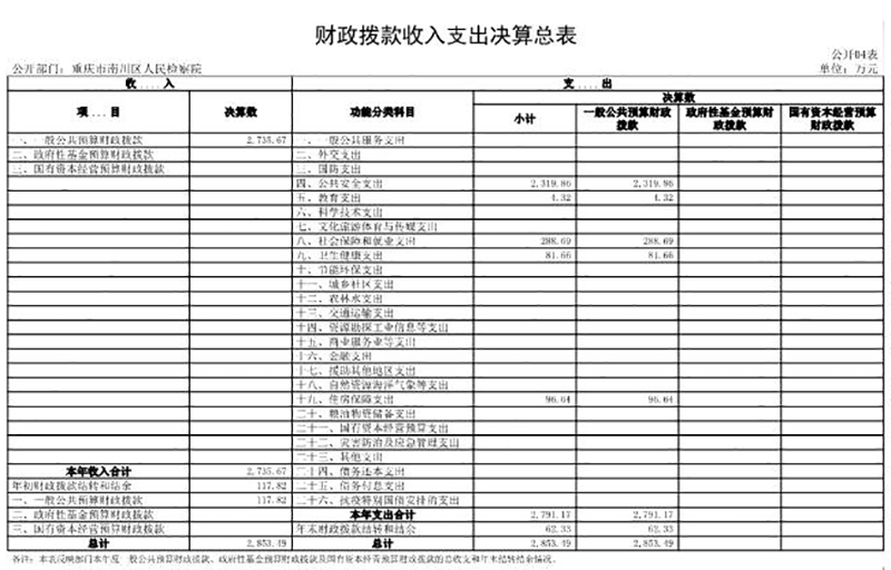 655重庆市南川区人民检察院2022年度决算公开表(0)_4.JPG