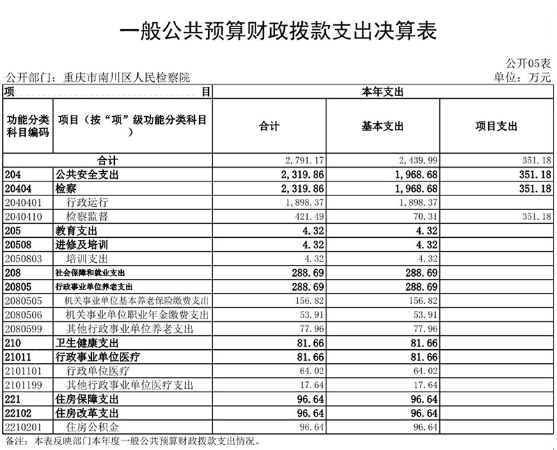 655重庆市南川区人民检察院2022年度决算公开表(0)_5.JPG