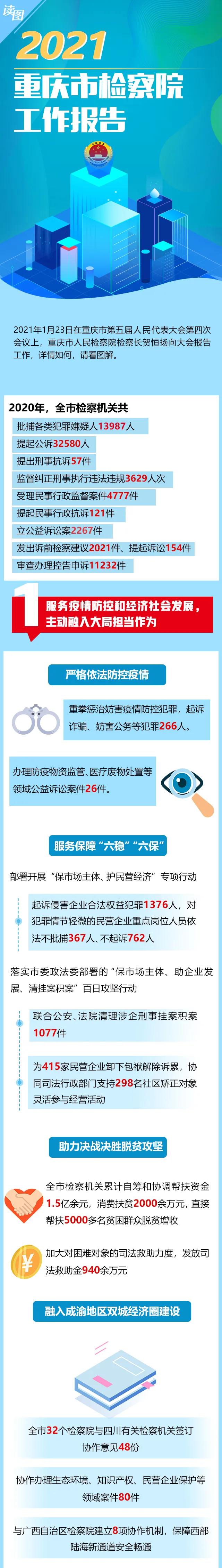 【两会时间】一图读懂重庆市检察院工作报告