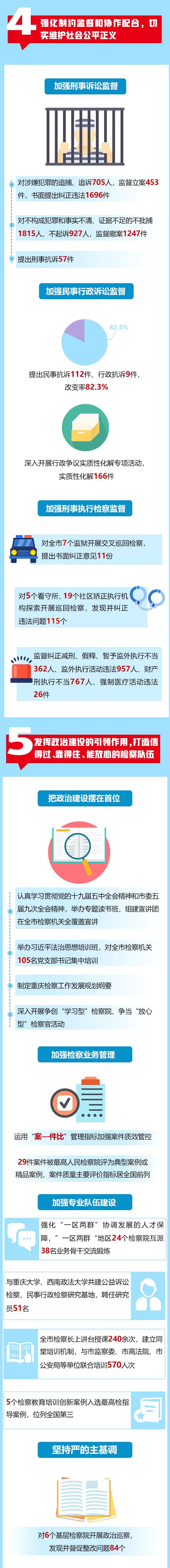 【两会时间】一图读懂重庆市检察院工作报告